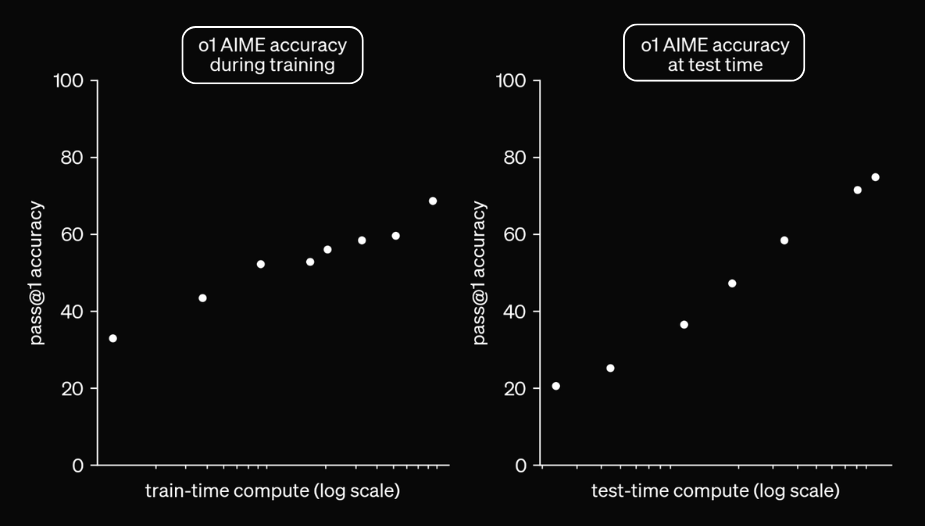 ChatGPT O1 Log Scale