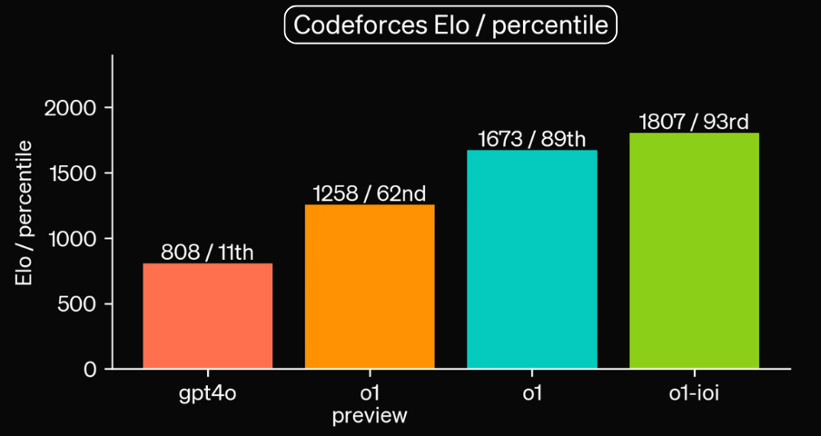 ChatGPT O1 Codeforce Elo