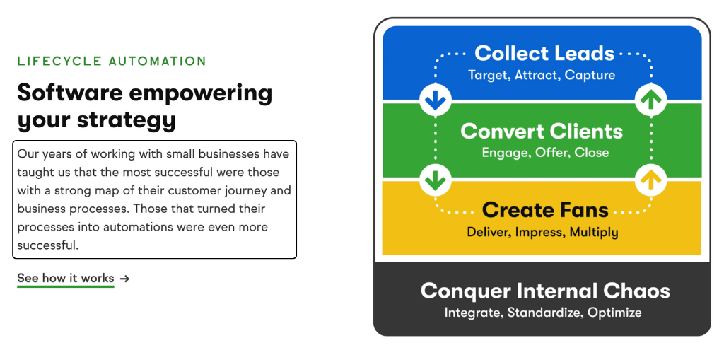 Lifecycle Keap CRM