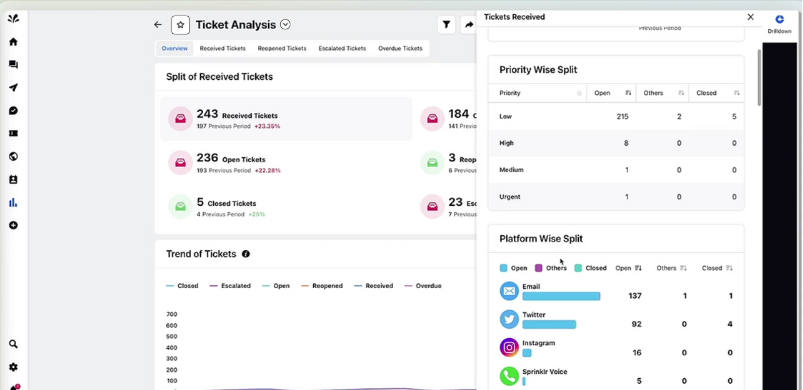 sprinklr Ticket Analysis