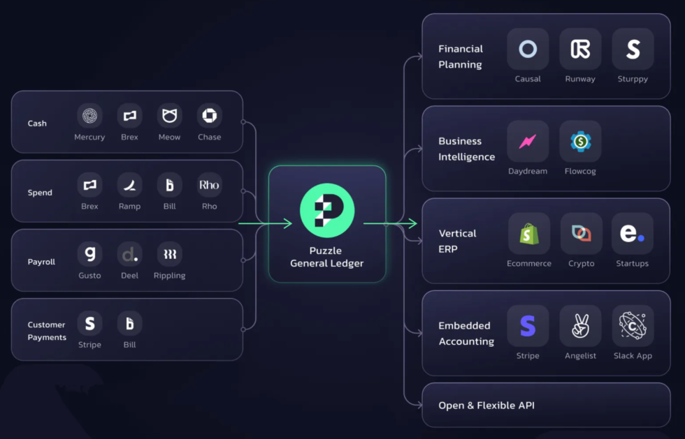 Puzzle IO Partner Ecosystem