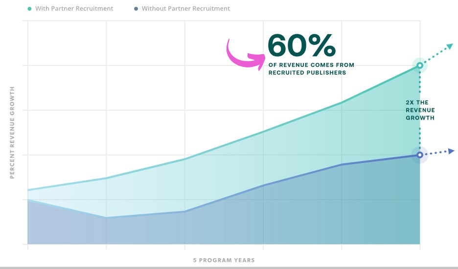 CJ Affiliate Ensures Sustained Growth