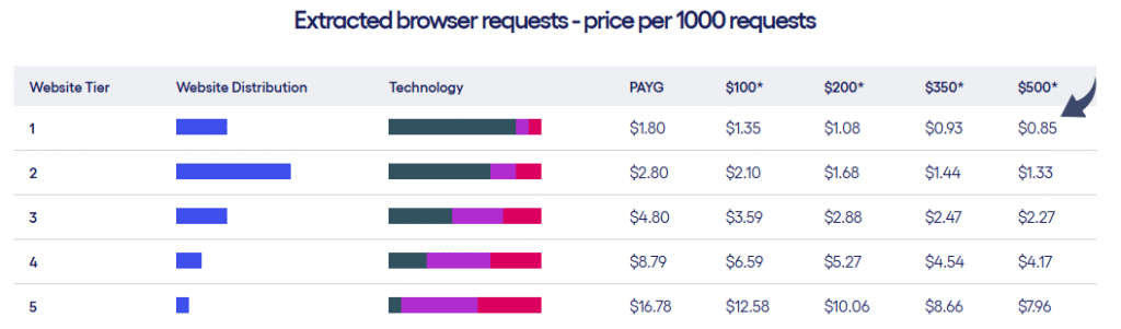 7 Best Scrape Creators Alternatives: Top Picks for 2025 20 Zyte Pricing2